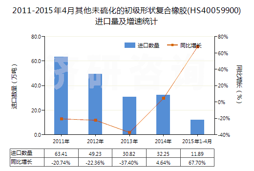 2011-2015年4月其他未硫化的初級(jí)形狀復(fù)合橡膠(HS40059900)進(jìn)口量及增速統(tǒng)計(jì)